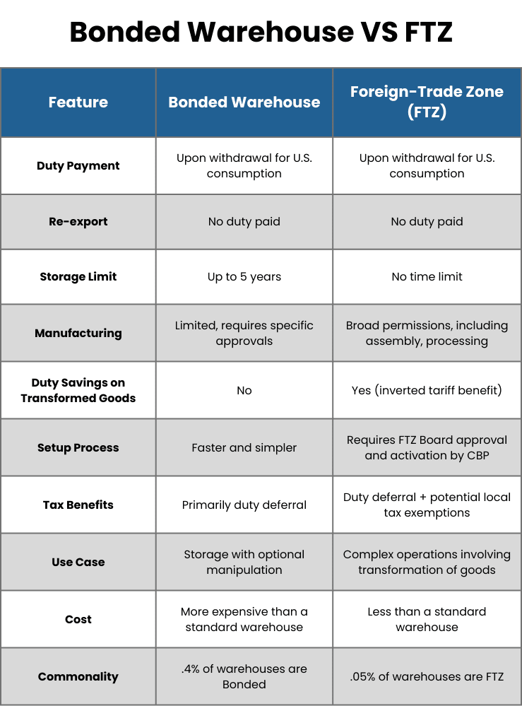 FTZ vs. Bonded Warehouse: What’s the Difference and Which One is Right for You?